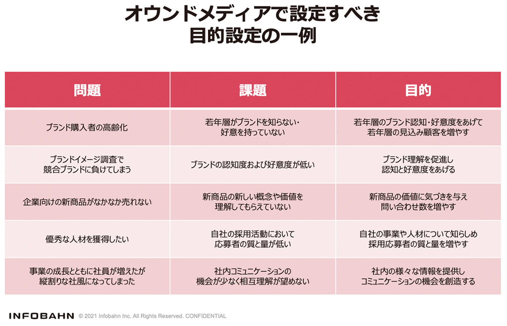 オウンドメディアで設定すべき 目的設定の一例