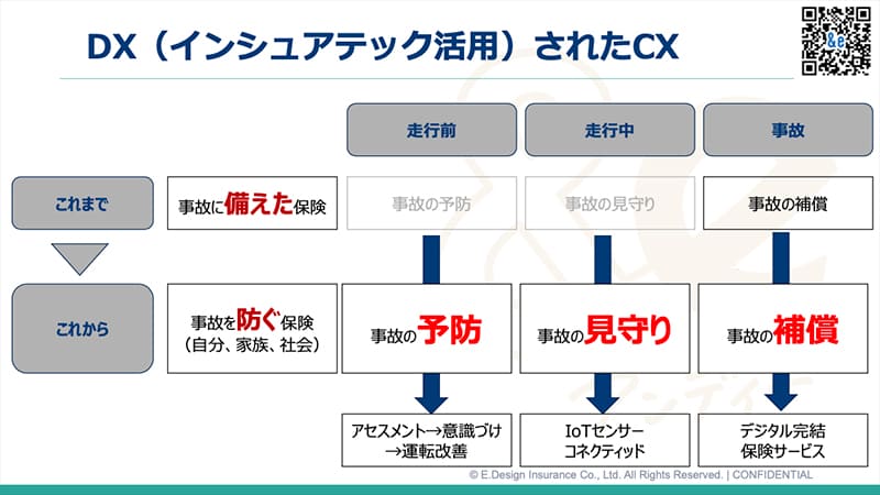 DX（インシュアテック活用）されたCX