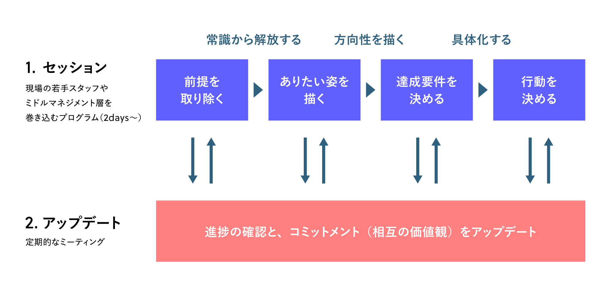 マイパーパス策定プログラムの流れの図