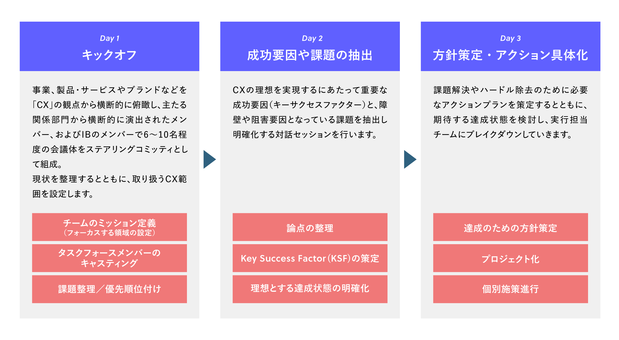 3日間のプログラムにおけるプロセス例