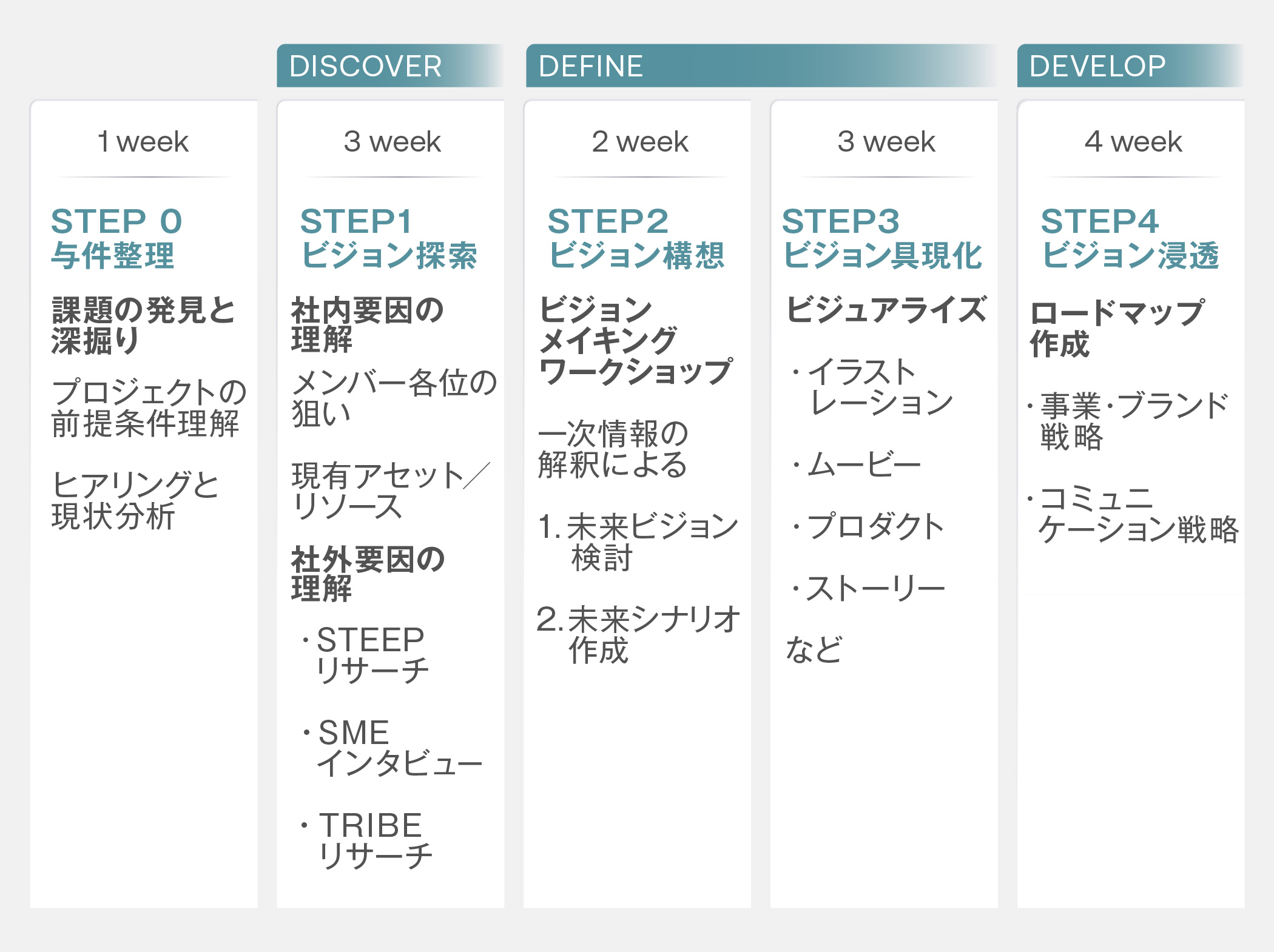 ビジョン策定のプロセスを示したフロー図。プロセスは「DISCOVER（発見）」「DEFINE（定義）」「DEVELOP（開発）」の3つのフェーズに分かれている。STEP 0の「与件整理」から始まり、STEP 1「ビジョン探索」、STEP 2「ビジョン構想」、STEP 3「ビジョン具現化」を経て、STEP 4「ビジョン浸透」へと進む流れが描かれている。