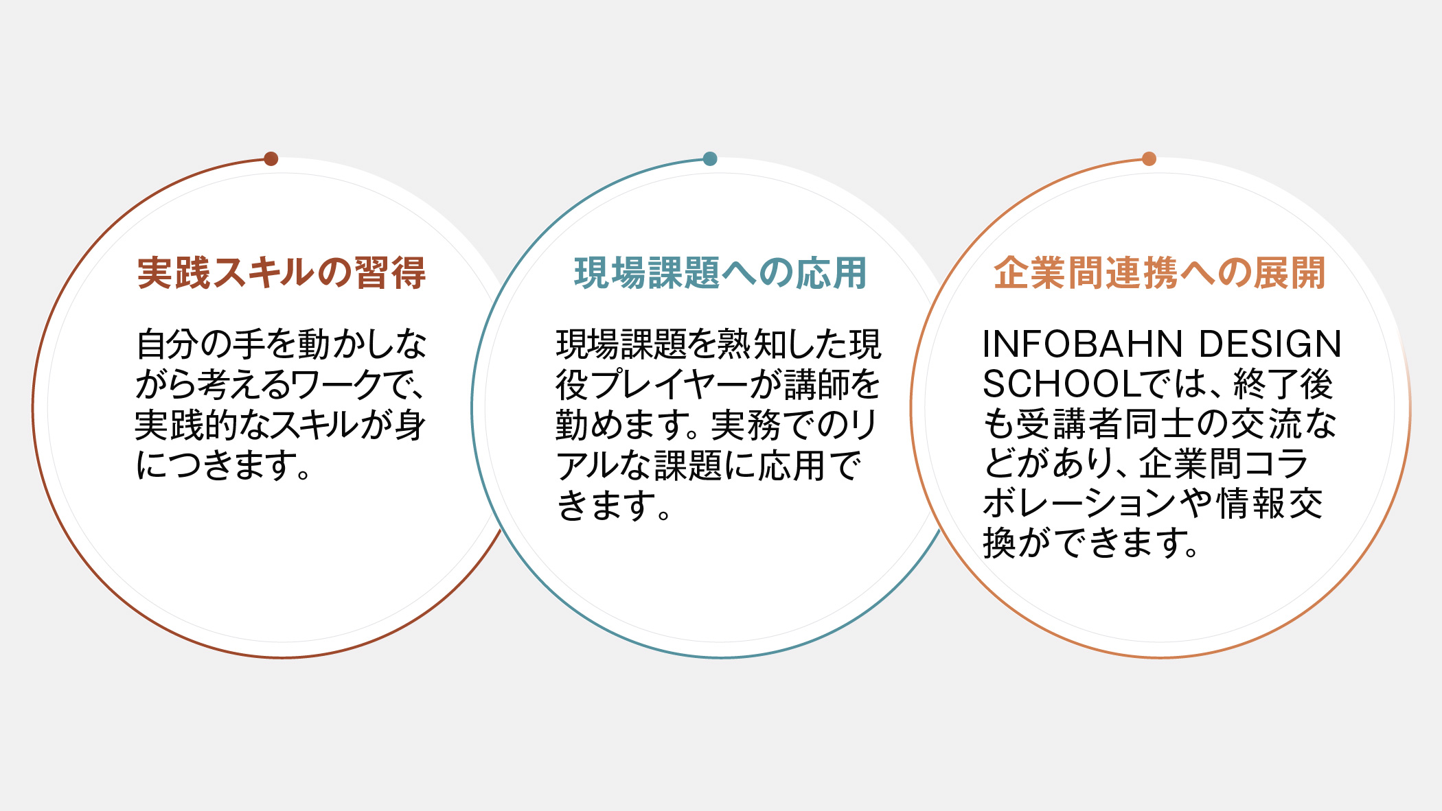 実践スキルの習得。自分の手を動かしながら考えるワークで、実践的なスキルが身につきます。現場課題への応用。現場課題を熟知した現役プレイヤーが講師を勤めます。実務でのリアルな課題に応用できます。企業間連携への展開。INFOBAHN DESIGN SCHOOLでは、終了後も受講者同士の交流などがあり、企業間コラボレーションや情報交換ができます。