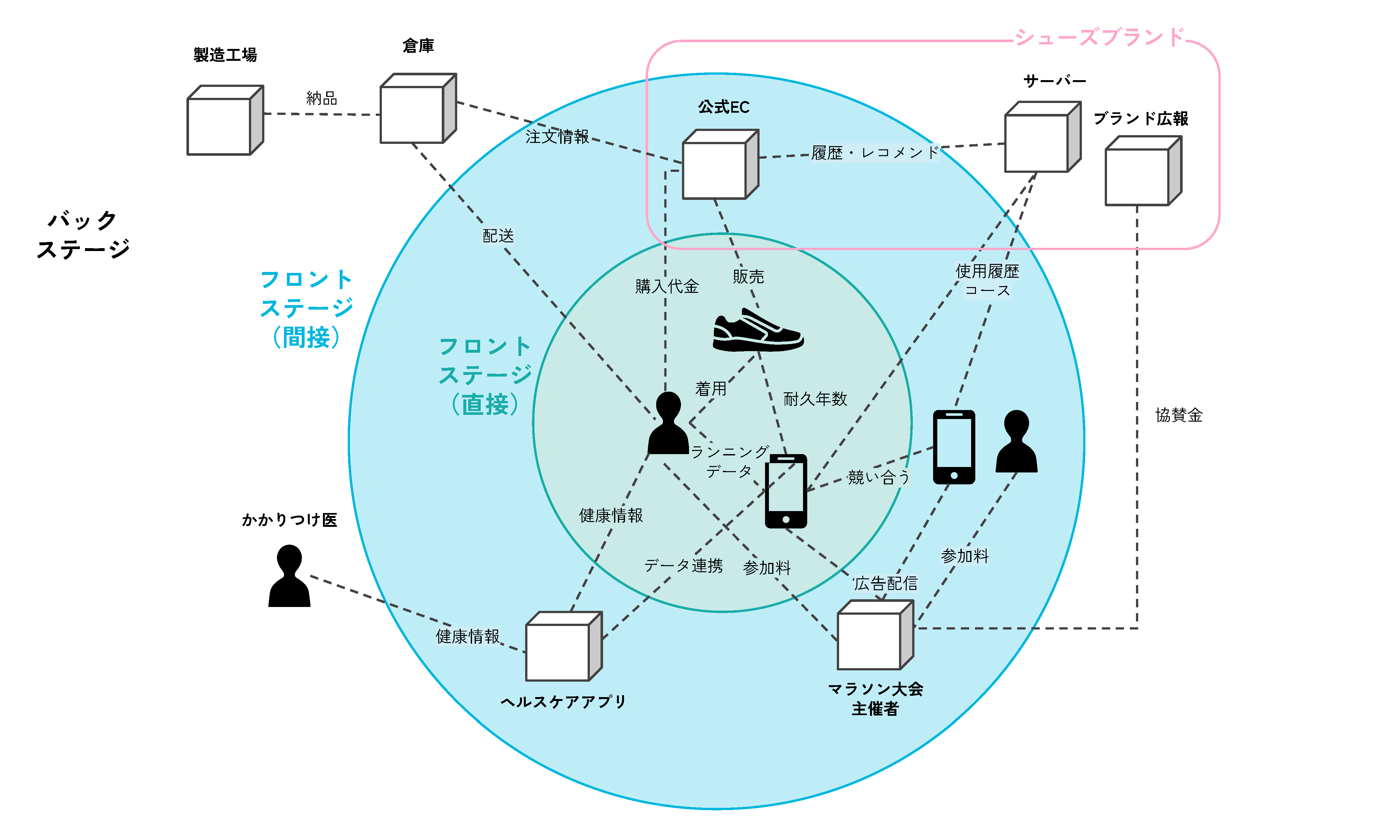 エコシステムを見据えた包括的な設計のイメージ画像