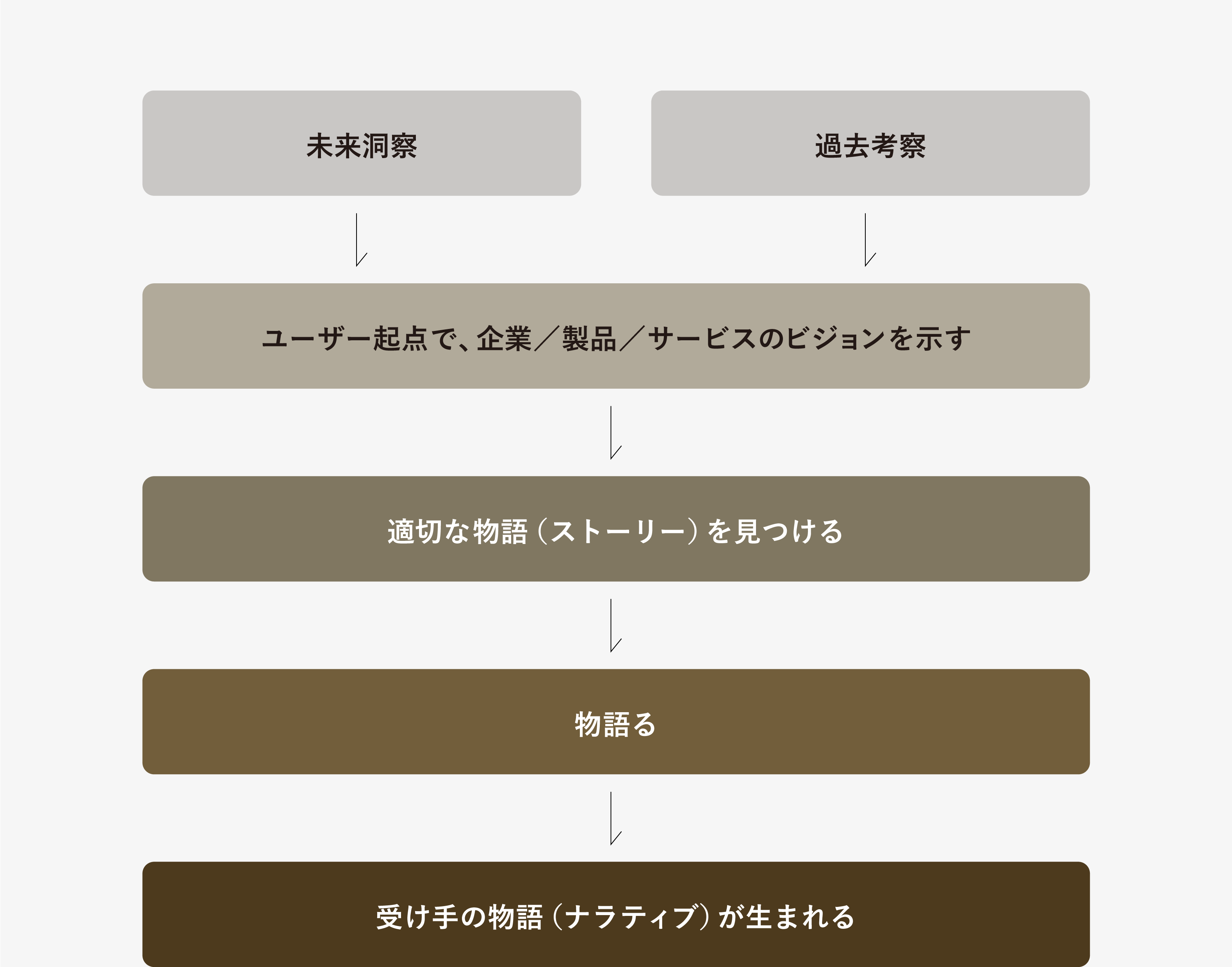 未来洞察 過去考察 ユーザー起点で、企業／製品／サービスのビジョンを示す 適切な物語（ストーリー）を見つける 物語る 受け手の物語（ナラティブ）が生まれる