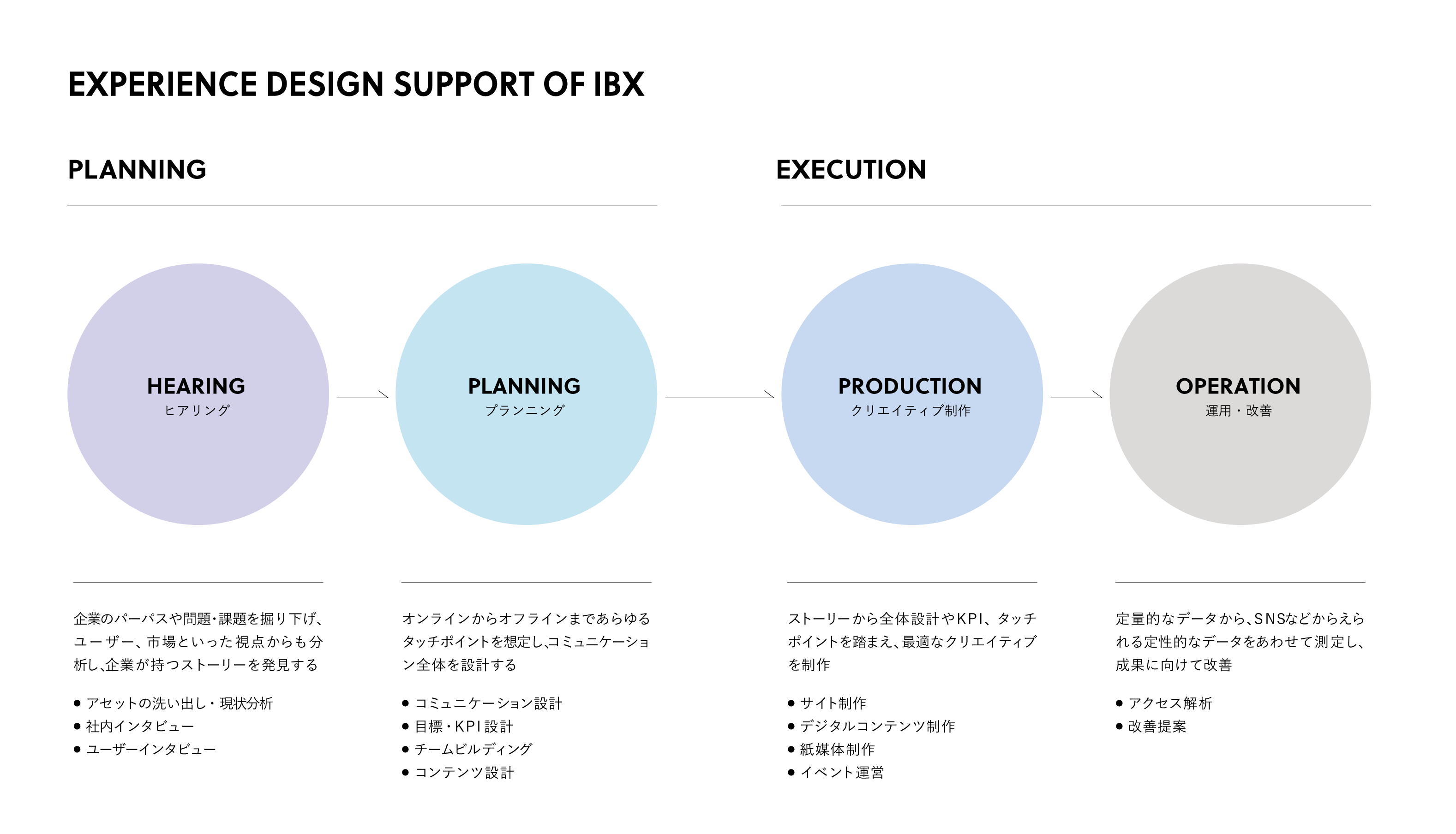 EXPERIENCE DESIGN SUPPORT OF IBX PLANNING HEARING 企業のパーパスや問題・課題を掘り下げ、ユーザー、市場といった視点からも分析し、企業が持つストーリーを発見する ● アセットの洗い出し・現状分析 ● 社内インタビュー ● ユーザーインタビュー PLANNING オンラインからオフラインまであらゆるタッチポイントを想定し、コミュニケーション全体を設計する● コミュニケーション設計 ● 目標・KPI設計 ● チームビルディング ● コンテンツ設計 EXECUTION PRODUCTION ストーリーから全体設計やKPI、タッチポイントを踏まえ、最適なクリエイティブを制作 ● サイト制作 ● デジタルコンテンツ制作 ● 紙媒体制作 ● イベント運営 OPERATION 定量的なデータから、SNSなどからえられる定性的なデータをあわせて測定し、成果に向けて改善 ● アクセス解析 ● 改善提案