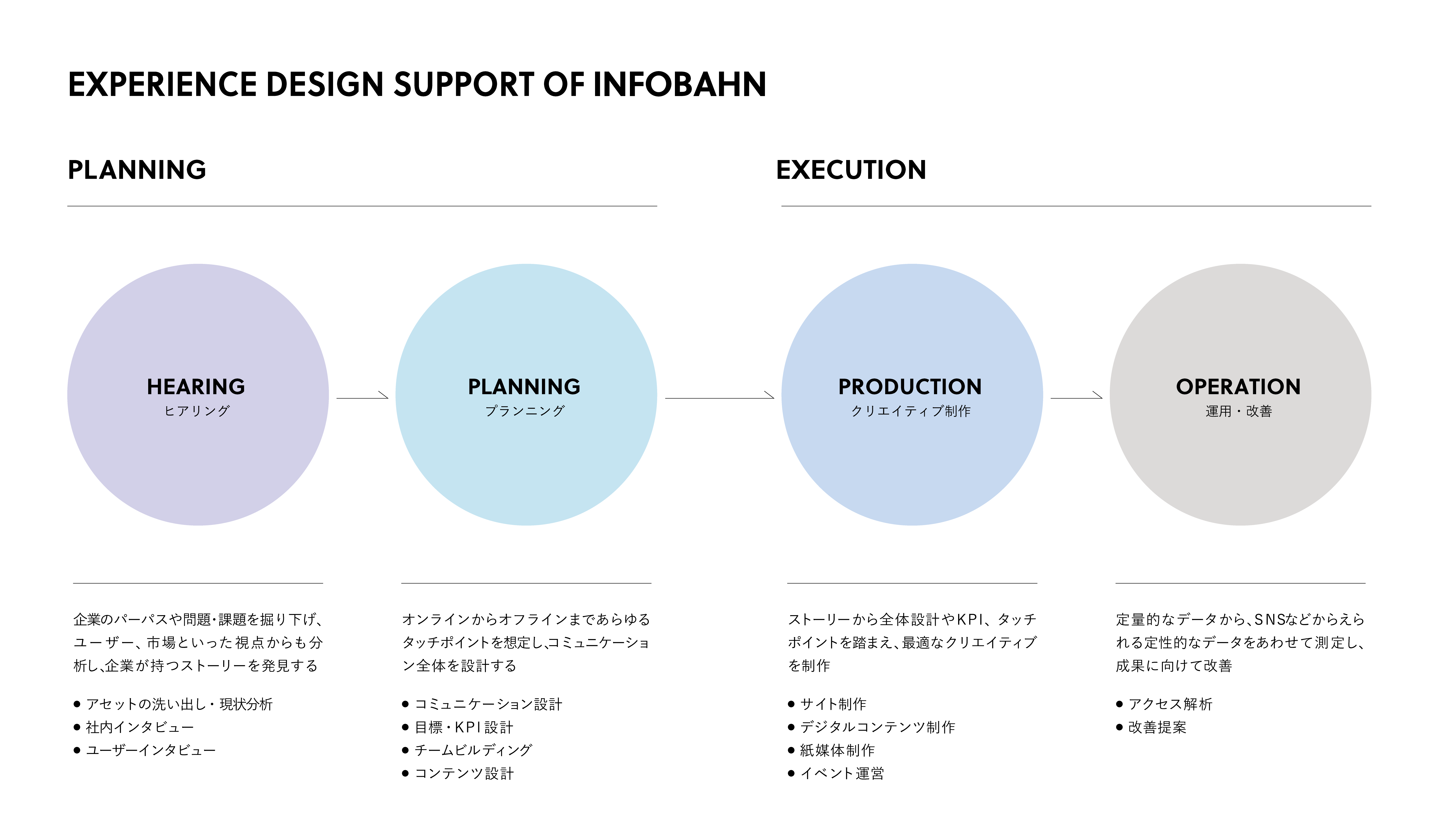EXPERIENCE DESIGN SUPPORT OF INFOBAHN PLANNING HEARING 企業のパーパスや問題・課題を掘り下げ、ユーザー、市場といった視点からも分析し、企業が持つストーリーを発見する ● アセットの洗い出し・現状分析 ● 社内インタビュー ● ユーザーインタビュー PLANNING オンラインからオフラインまであらゆるタッチポイントを想定し、コミュニケーション全体を設計する● コミュニケーション設計 ● 目標・KPI設計 ● チームビルディング ● コンテンツ設計 EXECUTION PRODUCTION ストーリーから全体設計やKPI、タッチポイントを踏まえ、最適なクリエイティブを制作 ● サイト制作 ● デジタルコンテンツ制作 ● 紙媒体制作 ● イベント運営 OPERATION 定量的なデータから、SNSなどからえられる定性的なデータをあわせて測定し、成果に向けて改善 ● アクセス解析 ● 改善提案