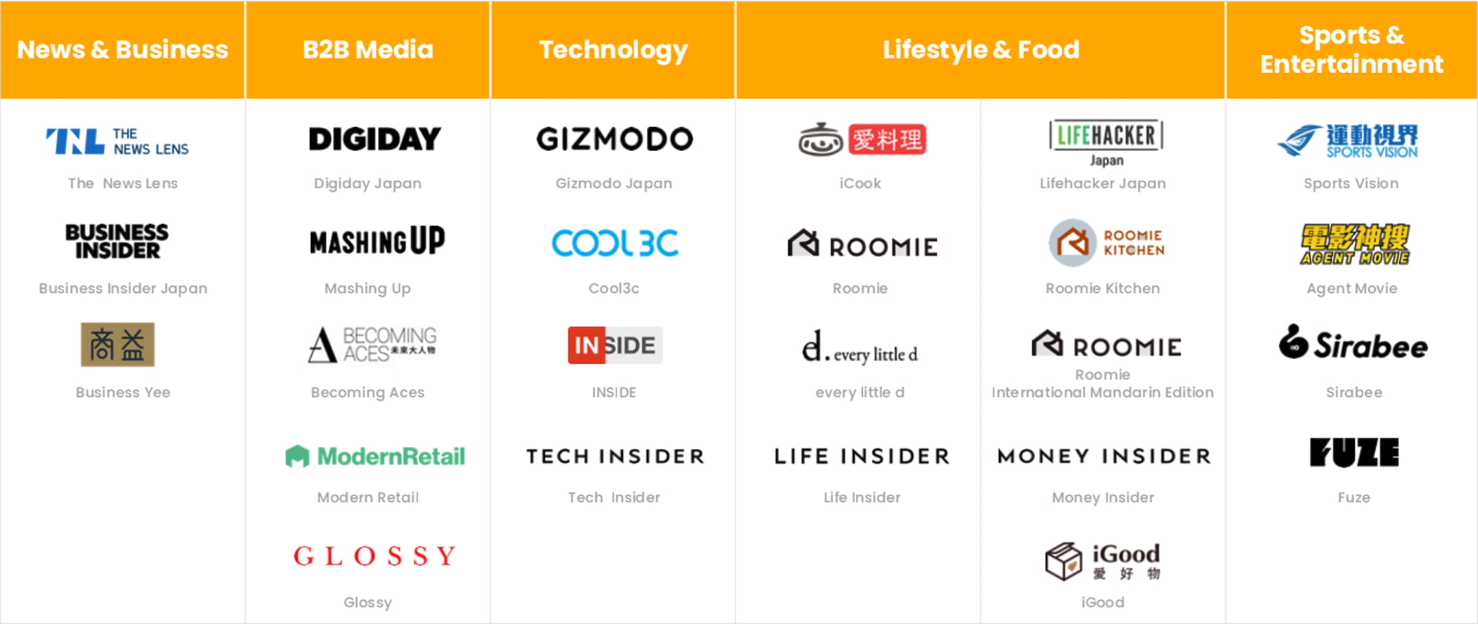 News & Business、B2B Media、Technology、Lifestyle & Food、Sports & Entertainment の各カテゴリに分類されたメディアロゴの一覧。The News Lens、Business Insider Japan、Gizmodo Japan、Lifehacker Japan、Sports Vision などが含まれる。