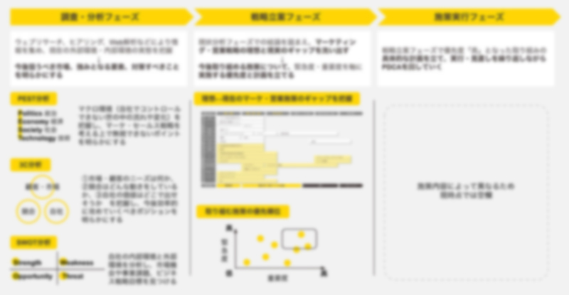 プロジェクト開始時に制作したフェーズについての説明資料