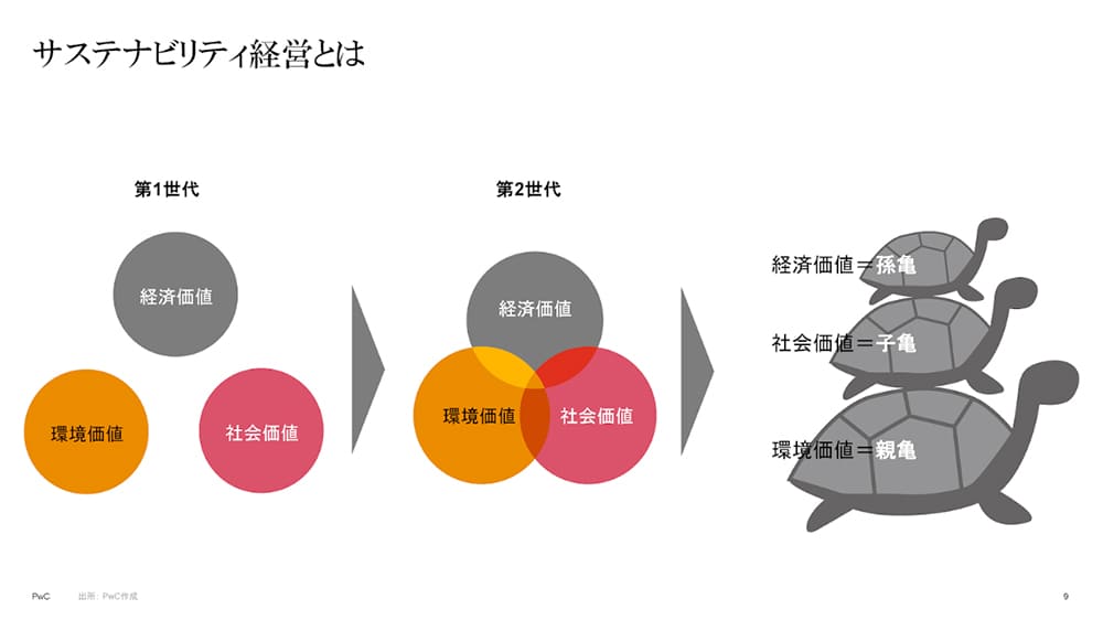 サズテナビリティ経営とは