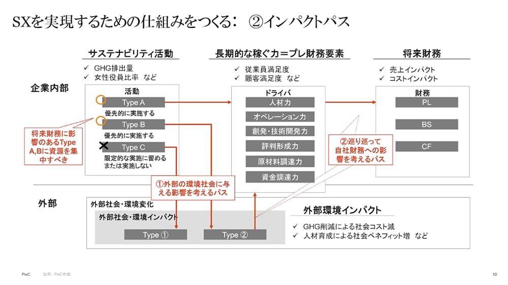 SXを実現するための仕組みをつくる：②インパクトパス