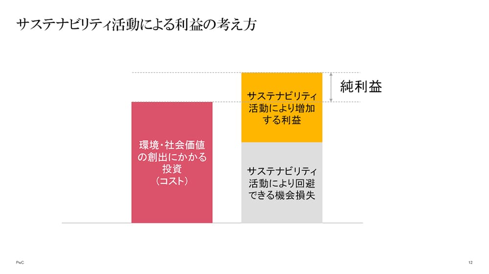 サステナビリティ活動による利益の考え方