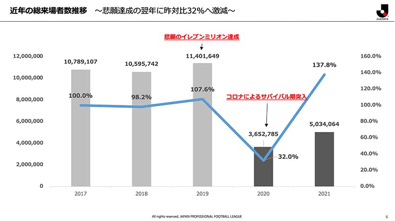 近年のJリーグ全体の総来場者数の推移