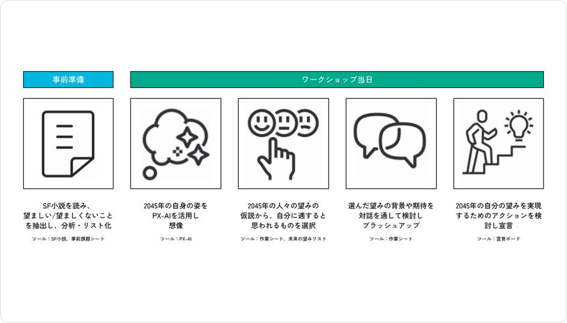ワークショップのフロー