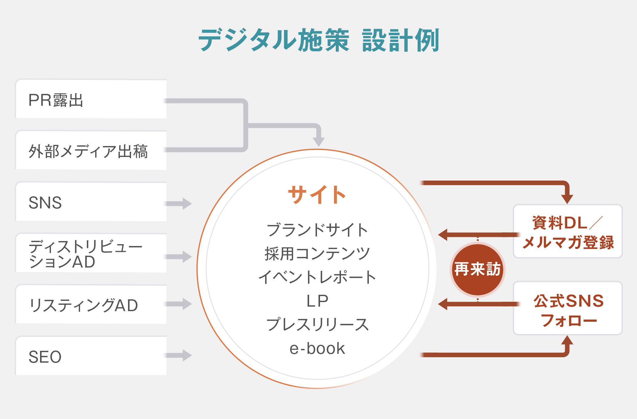 デジタル施策のチャネル相関図：PR露出や外部メディア出稿、SNS、ディストリビューションAD、リスティングAD、SEOを経由してユーザーがウェブサイトに流入。そのほかメルマガやSNSからユーザーがサイトを再訪する