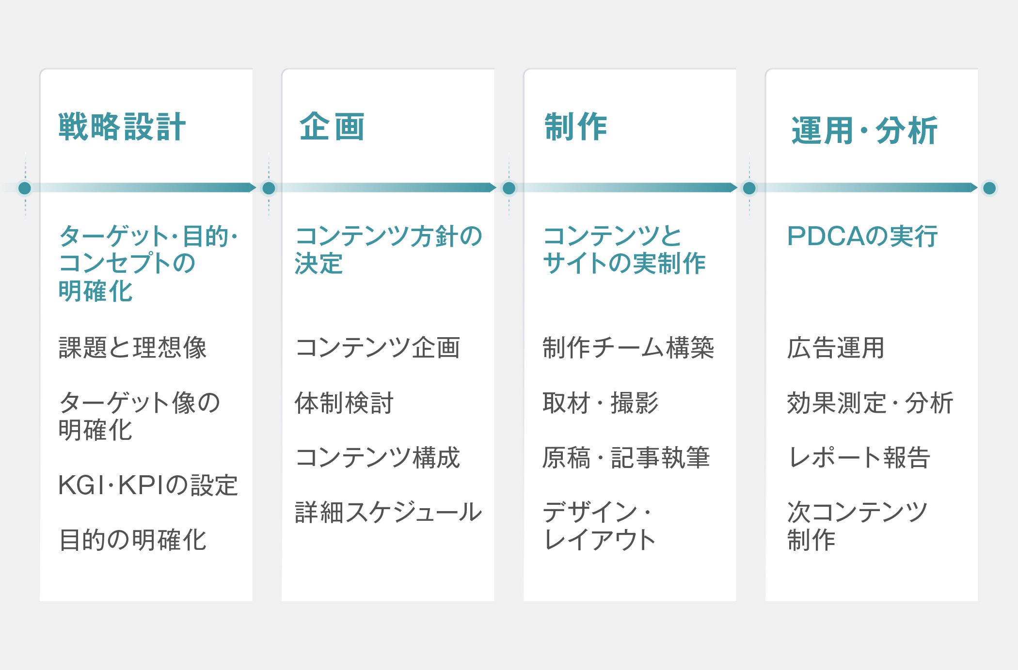 コンテンツマーケティングの4ステップ：1段階目は戦略設計（ターゲット・目的・コンセプトの明確化）。ここで課題と理想像、ターゲット像、KGI・KPI、目的を明確にする→2段階目は企画（コンテンツ方針の決定）。コンテンツ企画、体制検討、コンテンツ構成、詳細スケジュール作成などを行う→3段階目は制作（コンテンツとサイトの実制作）。制作チーム構築、取材・撮影、原稿・記事執筆、デザイン・レイアウトを行う。→4段階目は運用・分析（PDCAの実行）。広告運用、効果測定・分析、レポート報告、次コンテンツ制作を行う