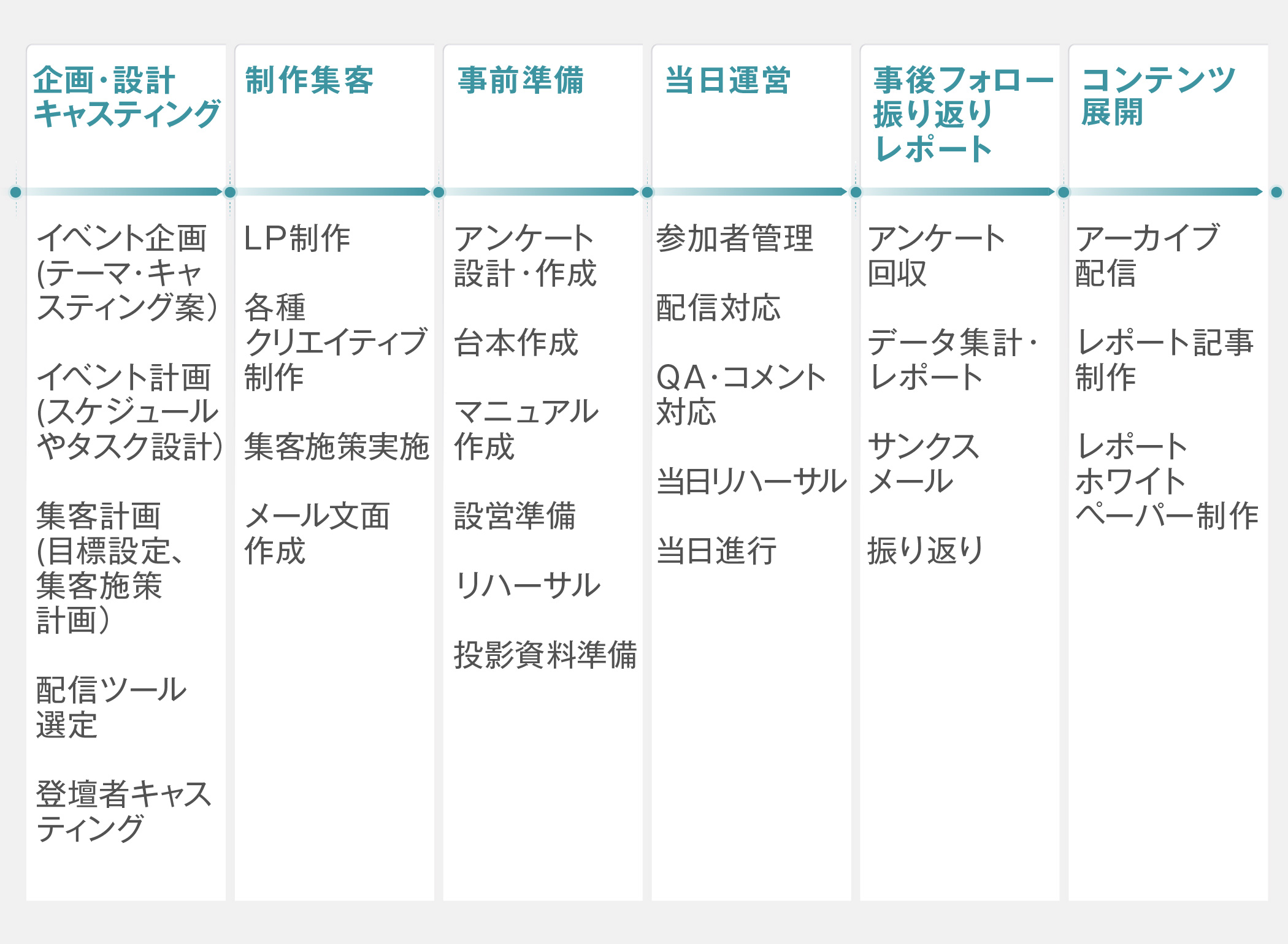 イベント制作のプロセス