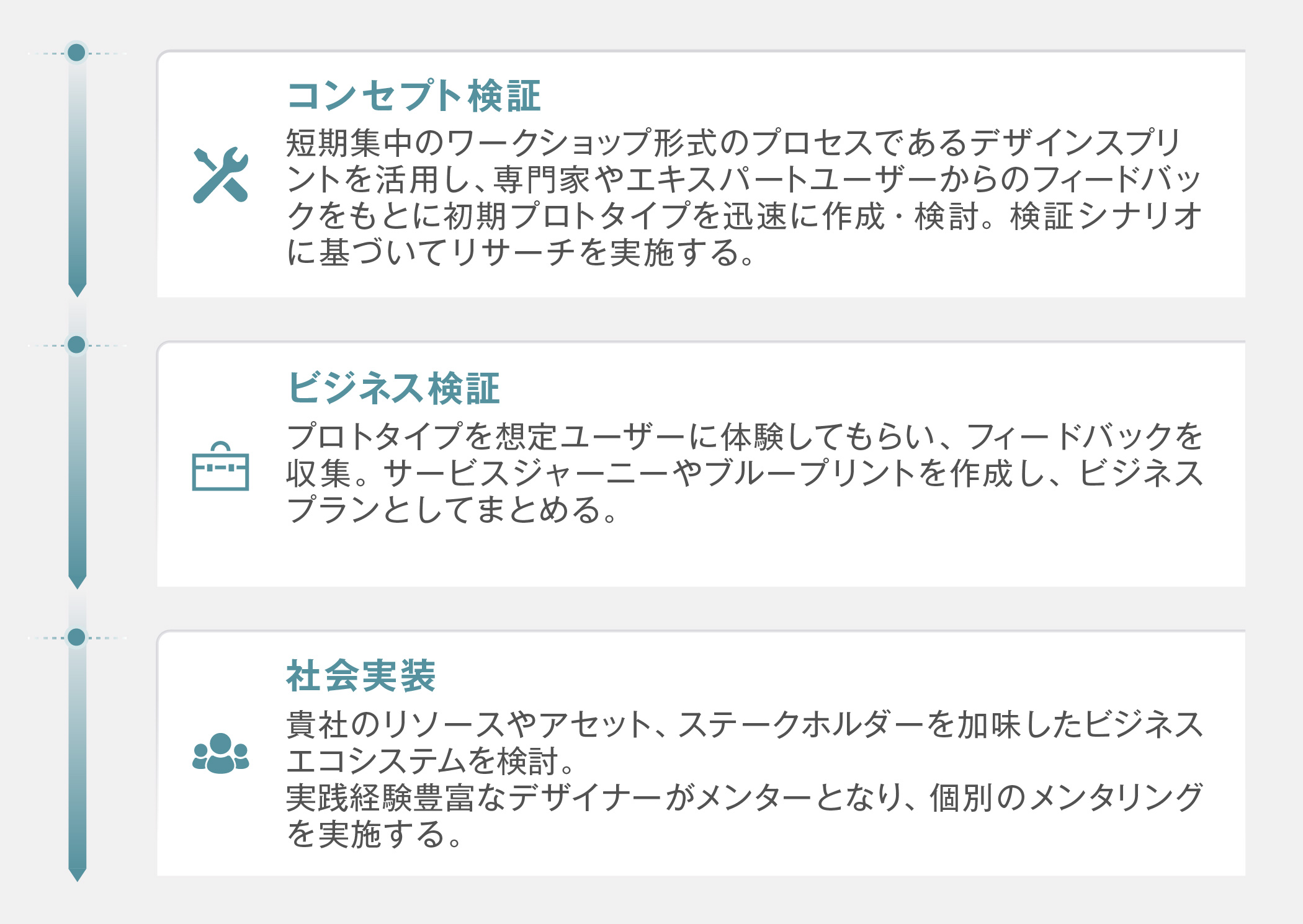 プロトタイプ検証から社会実装までのフロー。コンセプト検証では、短期集中のワークショップ形式のプロセスであるデザインスプリントを活用し、専門家やエキスパートユーザーからのフィードバックをもとに初期プロトタイプを迅速に作成・検討。検証シナリオに基づいてリサーチを実施する。ビジネス検証では、プロトタイプを想定ユーザーに体験してもらい、フィードバックを収集。サービスジャーニーやブループリントを作成し、ビジネスプランとしてまとめる。社会実装では、貴社のリソースやアセット、ステークホルダーを加味したビジネスエコシステムを検討。実践経験豊富なデザイナーがメンターとなり、個別のメンタリングを実施する。