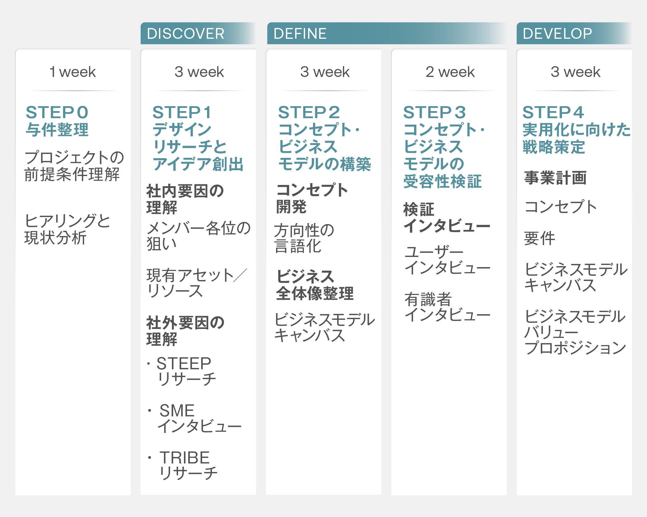 新規事業開発のフローを示した図解。プロセスは「DISCOVER（発見）」「DEFINE（定義）」「DEVELOP（開発）」の3つのフェーズに分かれている。STEP 0の「与件整理」から始まり、STEP 1「事業機会探索」、STEP 2「事業アイデア発想」、STEP 3「事業アイデア検証」を経て、STEP 4「事業アイデア詳細化」へと進む流れが描かれている。