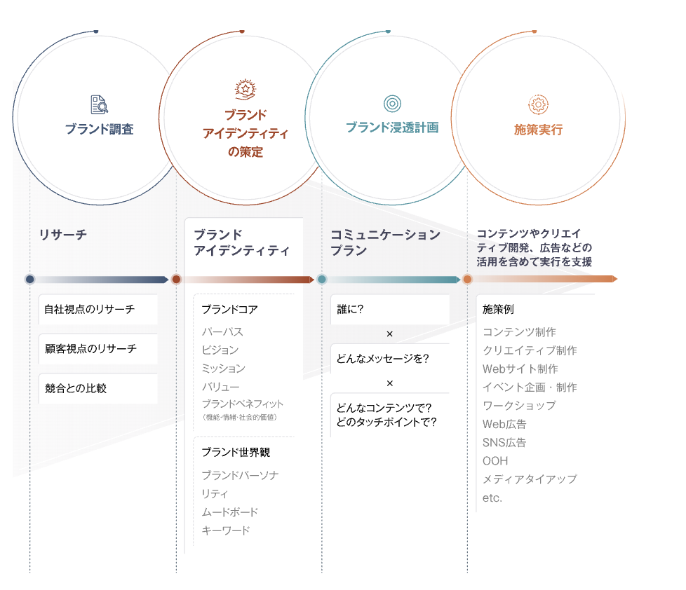 ブランド戦略策定の4つのステップ：1つ目はブランド調査です。自社視点のリサーチや顧客視点のリサーチ、競合との比較を行います。2つ目はブランドアイデンティティの策定です。パーパスやビジョン、ミッション、バリュー、ブランドベネフィット（機能・情緒・社会的価値）を定めるブランドコアと、ブランドパーソナリティやムードボード、キーワードに基づくブランド世界観の2つから策定します。3つ目はブランド浸透計画です。誰に、どんなメッセージを、どんなコンテンツやタッチポイントで届けるかのコミュニケーションプランを策定します。4つ目は施策実行です。コンテンツやクリエイティブ開発、広告などの活用を含めて実行を支援します。施策例には、コンテンツ制作やクリエイティブ制作、Webサイト制作、イベント企画・制作、ワークショップ、Web広告、SNS広告、OOH、メディアタイアップなどがあります。