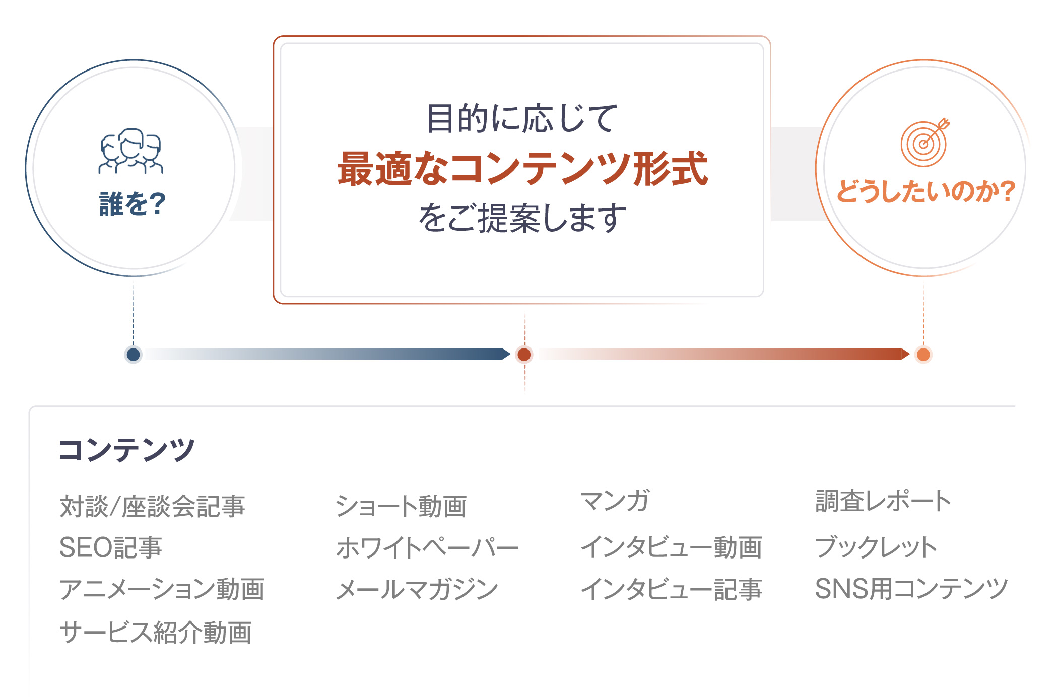 多様なコンテンツ形式の図