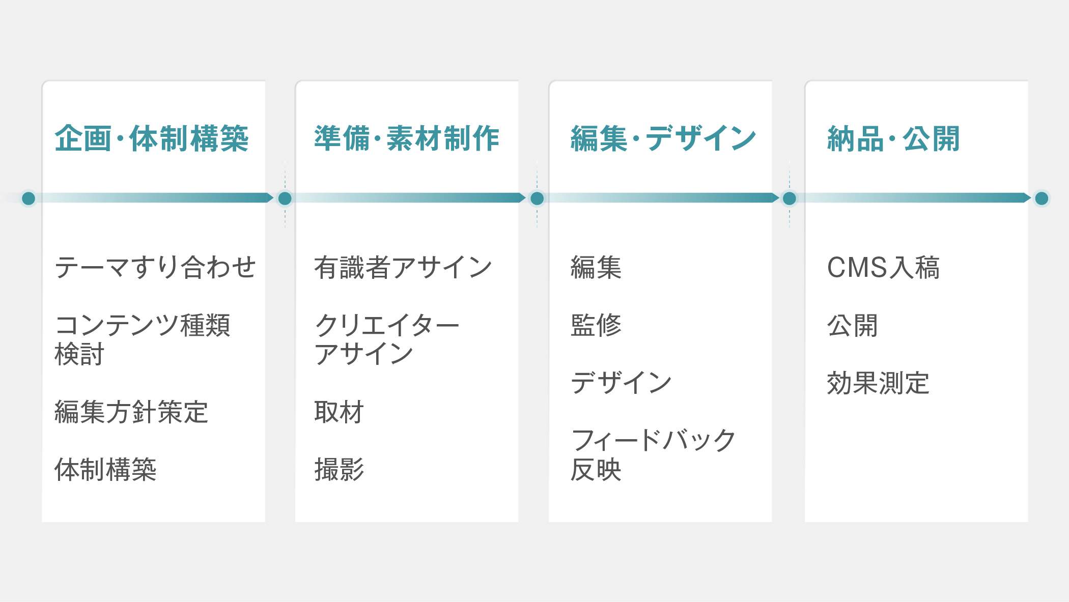 コンテンツ制作のプロセス