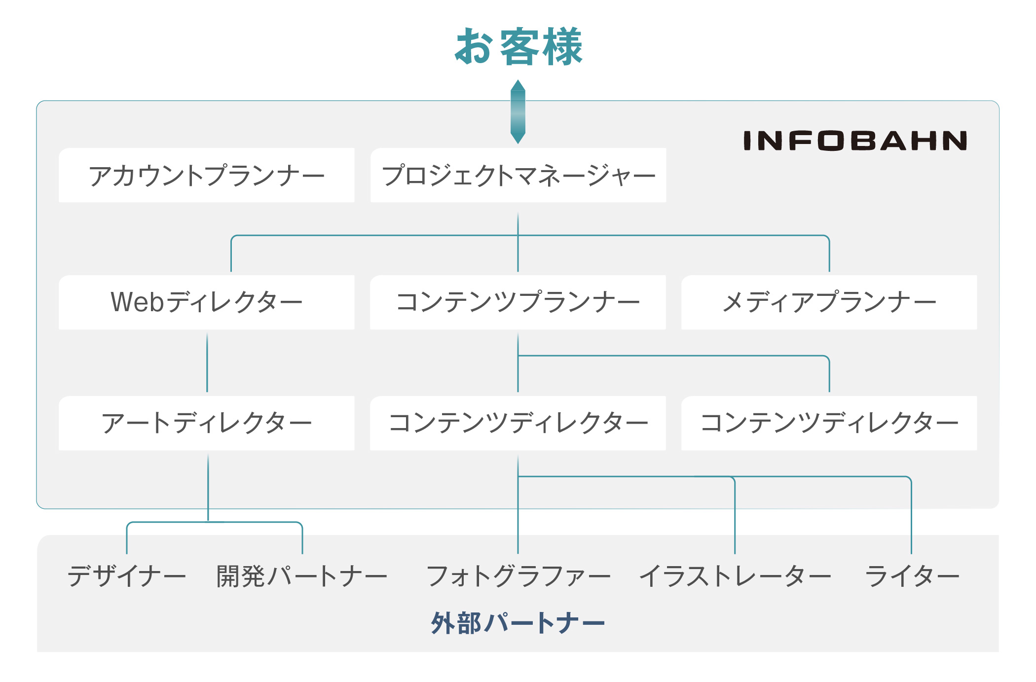 オウンドメディアの制作体制図：お客様に向き合うアカウントプランナーとプロジェクトマネージャーがおり、プロジェクトマネージャーの下にWebディレクター、コンテンツプランナー、メディアプランナーが位置する。Webディレクターの下にはアートディレクターがおり、さらにその下に外部パートナーのデザイナーと開発パートナーが位置する。コンテンツプランナーの下にはコンテンツディレクターがおり、さらにその下に外部のフォトグラファーやライター、イラストレーターが位置する。