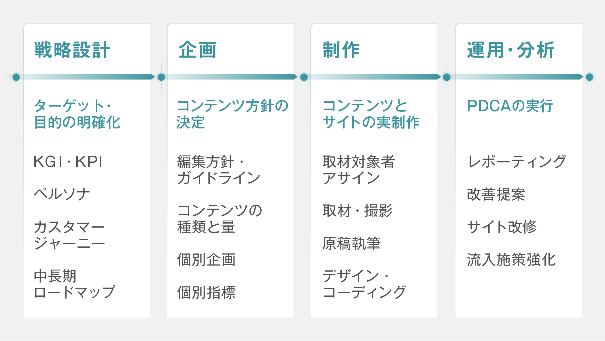 支援プロセスの4ステップ図：1段階目は戦略設計。ターゲット・目的の明確化を行うために、KGI・KPIやペルソナ、カスタマージャーニー、中長期ロードマップなどを作成する。2段階目は企画。コンテンツ方針の決定にあたり、編集方針・ガイドライン、コンテンツの種類と量、個別企画、個別指標を設定する。3段階目は制作。コンテンツとサイトの実制作にあたり、取材対象者アサイン、取材・撮影、原稿執筆、デザイン・コーディングなどを行う。4段階目は運用・分析。PDCAの実行として、レポーティング、改善提案、サイト改修、流入施策強化などを行う。
