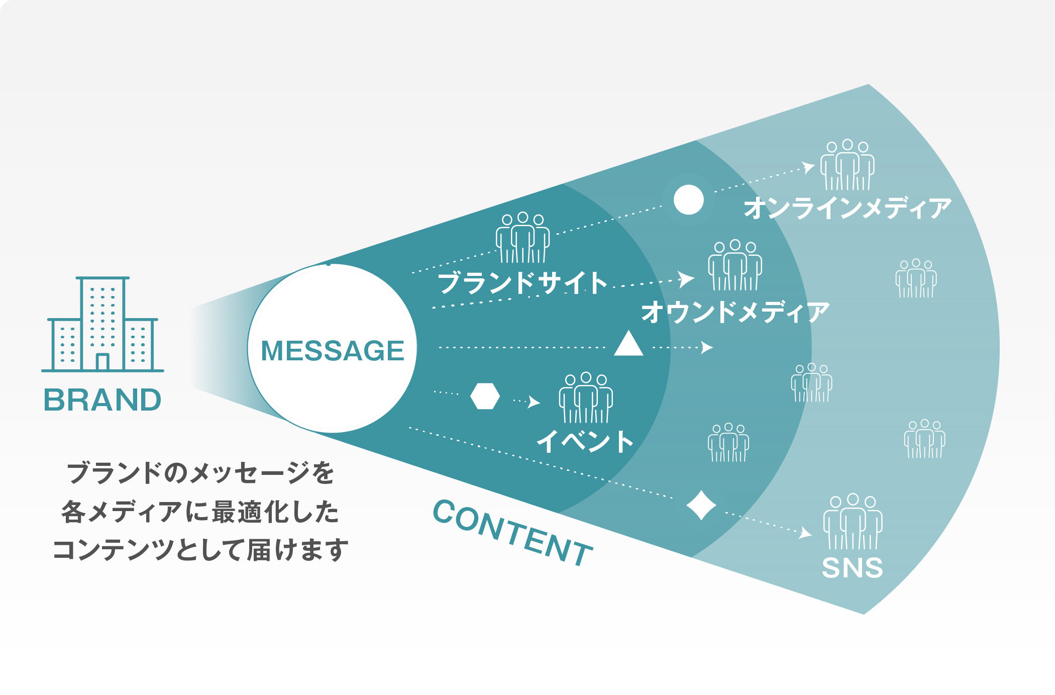 ブランドのメッセージを生活者に向けて発信する図。ブランドサイトやオウンドメディア、オンラインメディア、SNS、イベントといった各メディアに最適化したストーリー・コンテンツを届けます