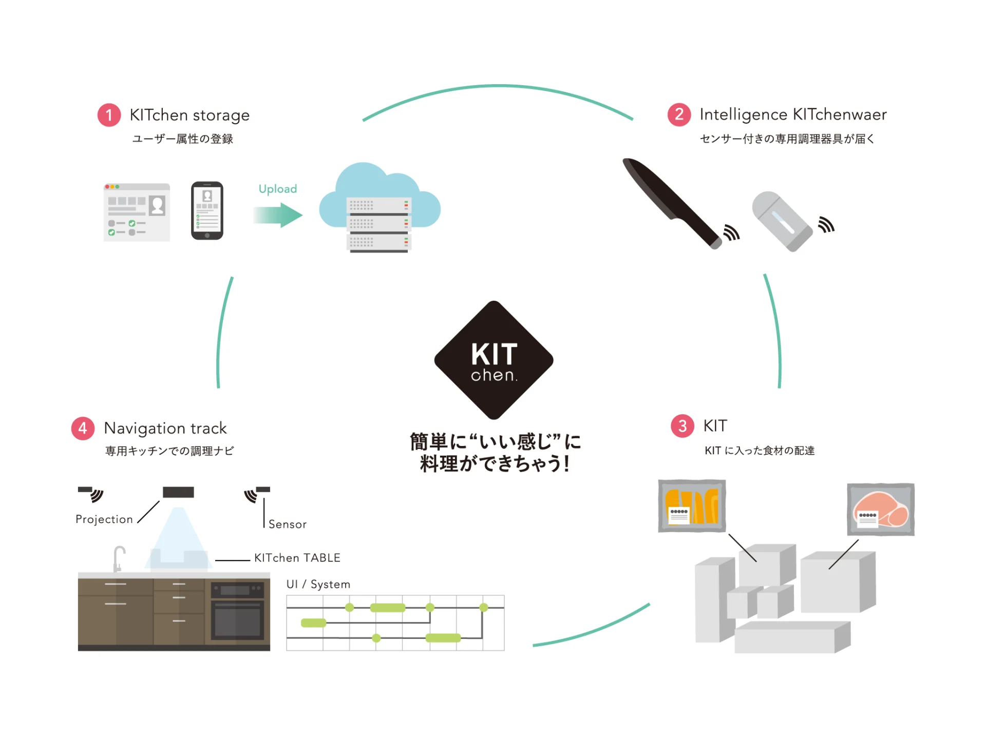 KITchen.は4つのステップでユーザーの料理体験を総合的にサポートします。1:ユーザー属性の登録。2:センサー付きの専用調理器具が届く。3:KITに入った食材の配達。4:専用キッチンでの調理ナビ。