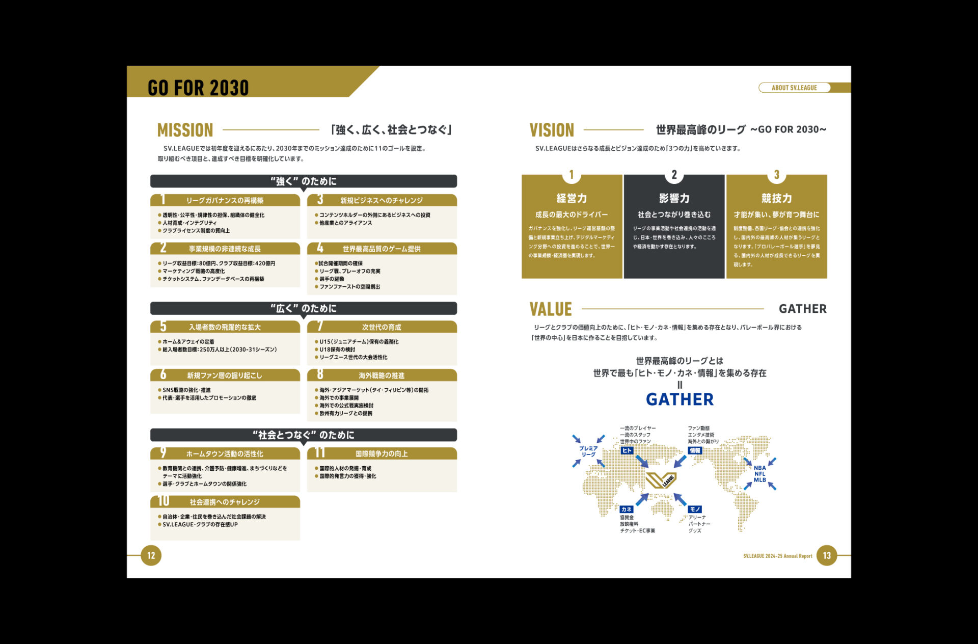 ©SV.LEAGUE『SV.LEAGUE 2024-25 Annual Report』12-13ページ ミッション・ビジョン・バリューについて