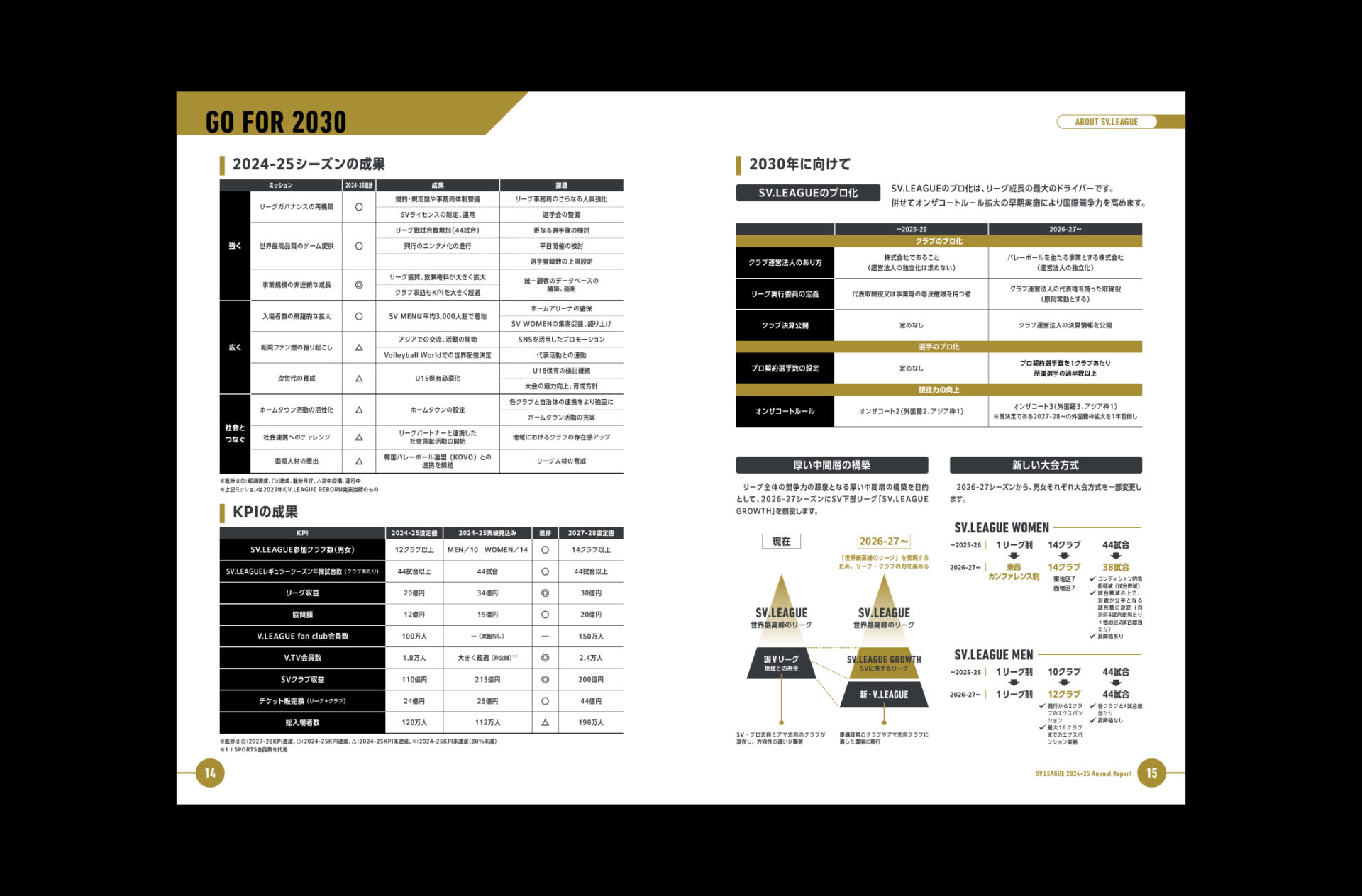 ©SV.LEAGUE『SV.LEAGUE 2024-25 Annual Report』 14-15ページ 2024-2025シーズンの成果・KPIの成果・2030年に向けて