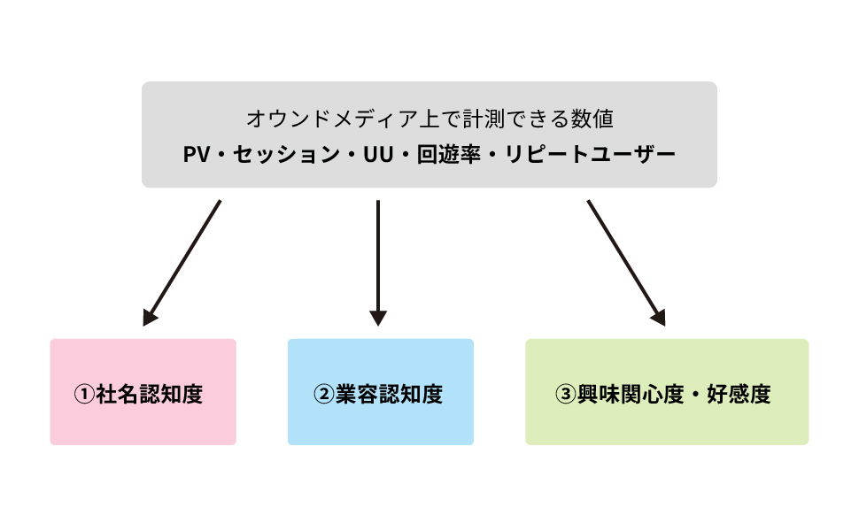 「ミライアングル」でのKPIとKGIの考え方。サイト上で計測できる数値をKPIとして置き、それらがどのKGIに寄与したかを見ていく。