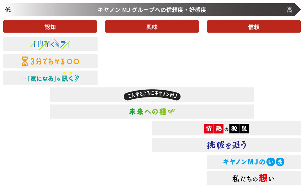 キヤノンMJグループへの信頼度・好感度が「低」から「高」へと進むプロセスを示すインフォグラフィック。
このプロセスは「認知」「興味」「信頼」の3つの段階に分かれています。各段階の下には、それぞれに関連するコンテンツのタイトルが配置されています。
認知段階のコンテンツ:
切り拓くミライ
3分でわかる〇〇
・・・「気になる」を訊く?
興味段階のコンテンツ:
こんやところにキヤノンMJ
未来への種
信頼段階のコンテンツ:
情熱の源泉
挑戦を追う
キヤノンMJのいま
私たちの想い