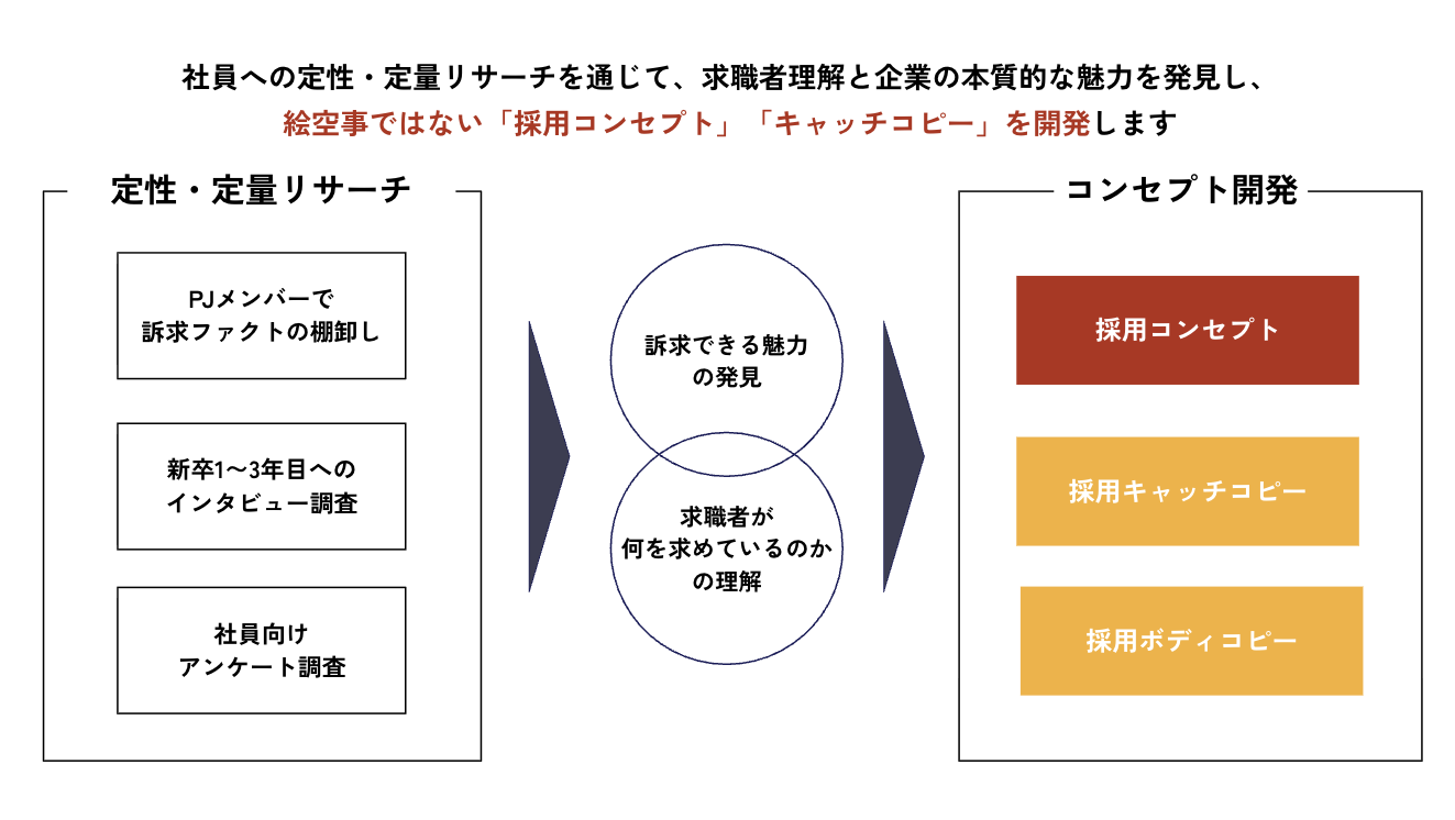 社員への定性・定量リサーチを通じて、求職者の理解と企業の魅力を発見し、「採用コンセプト」や「キャッチコピー」を開発する流れを示したフロー図。