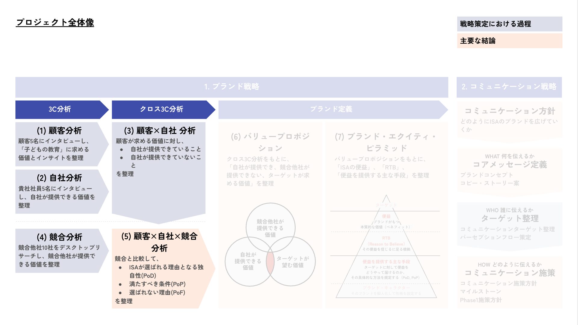 プロジェクト全体像：3C分析フェーズを強調。顧客・自社・競合の各分析と、(5)顧客×自社×競合分析によるPoDの整理工程。