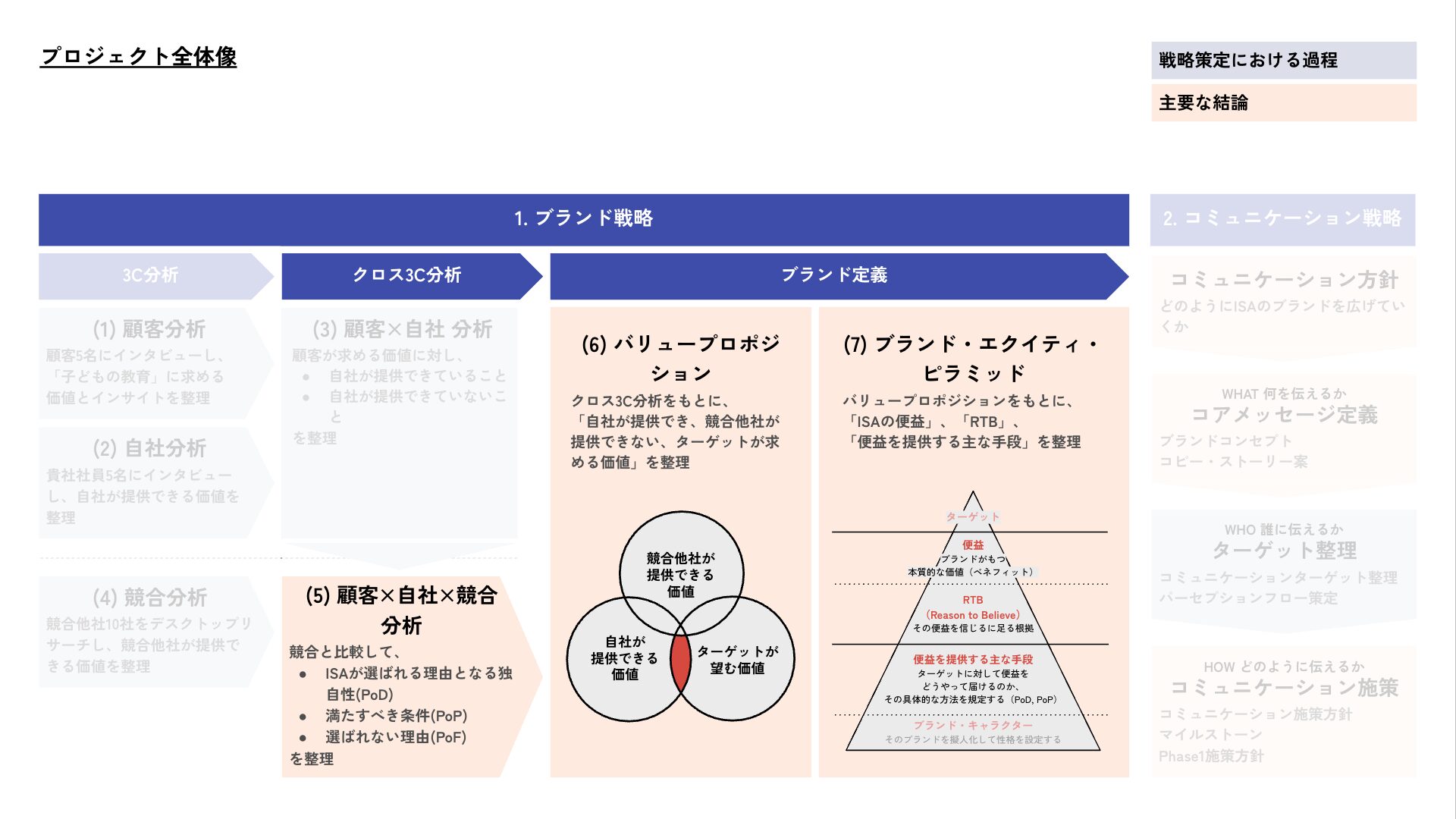 プロジェクト全体像：ブランド定義フェーズを強調。(6)バリュープロポジションと(7)ブランド・エクイティ・ピラミッドの策定工程。