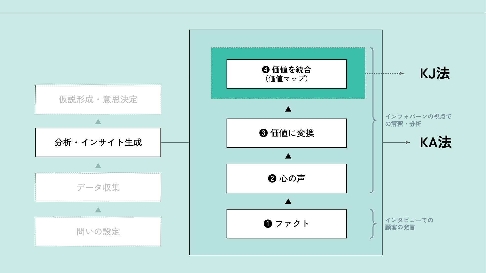 分析・インサイト生成のプロセス図。ファクトから心の声、価値変換、価値統合へと進むフローと、KA法・KJ法の活用イメージ。
