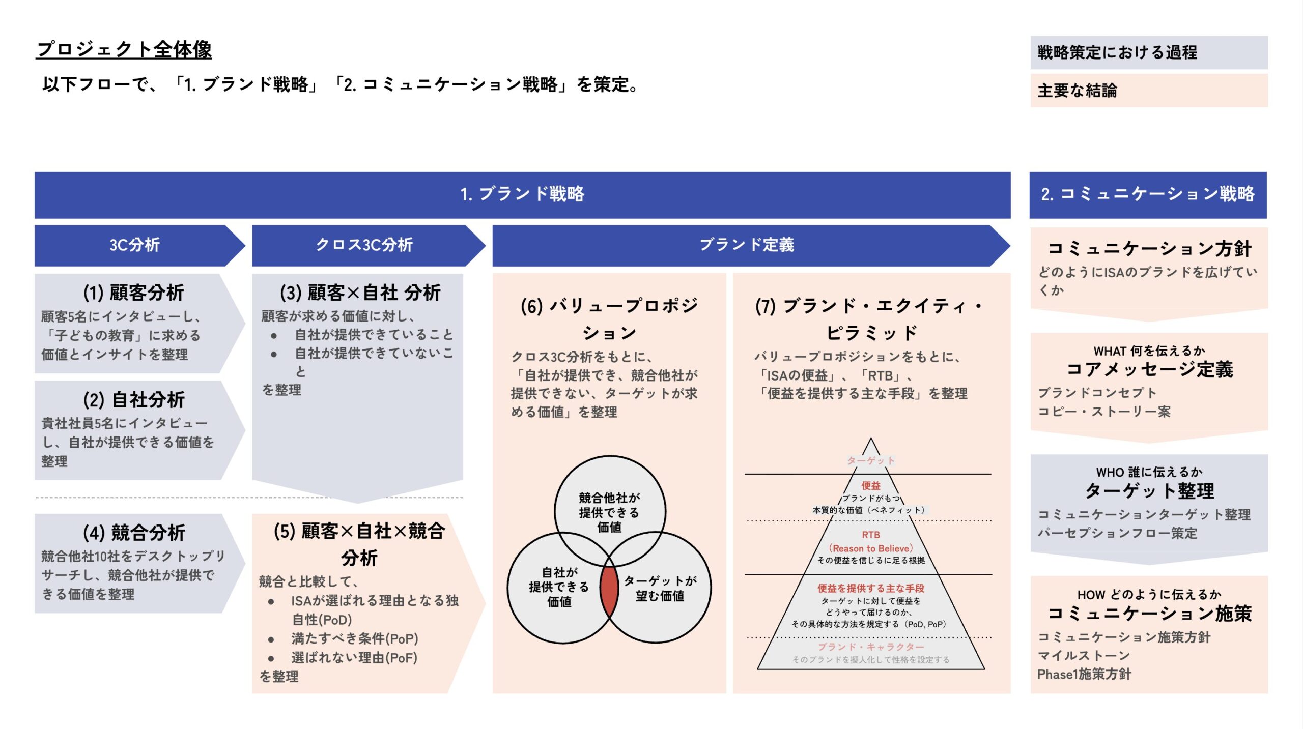 プロジェクト全体像のフロー図。「1. ブランド戦略」では、3C分析（顧客・自社・競合）からクロス3C分析を経て、バリュープロポジションおよびブランド・エクイティ・ピラミッドによるブランド定義を行う流れを示している。「2. コミュニケーション戦略」では、それに基づきコミュニケーション方針、コアメッセージ（WHAT）、ターゲット（WHO）、コミュニケーション施策（HOW）を策定する構成となっている。