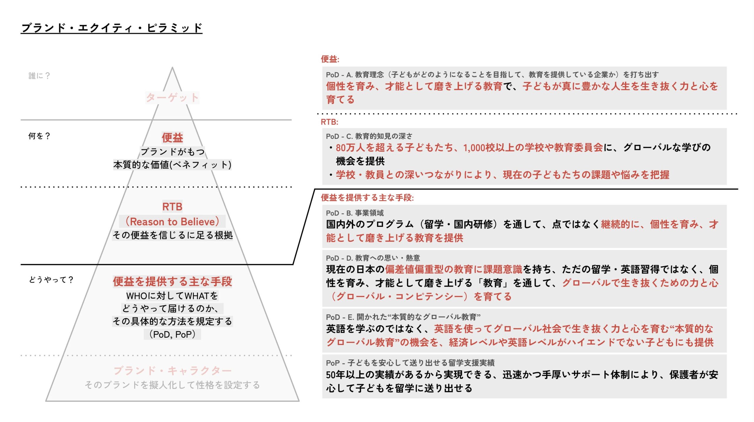 ブランド・エクイティ・ピラミッドの詳細。ターゲット、便益（教育理念）、RTB（教育的知見）、提供手段（事業領域・熱意・グローバル教育）の定義。