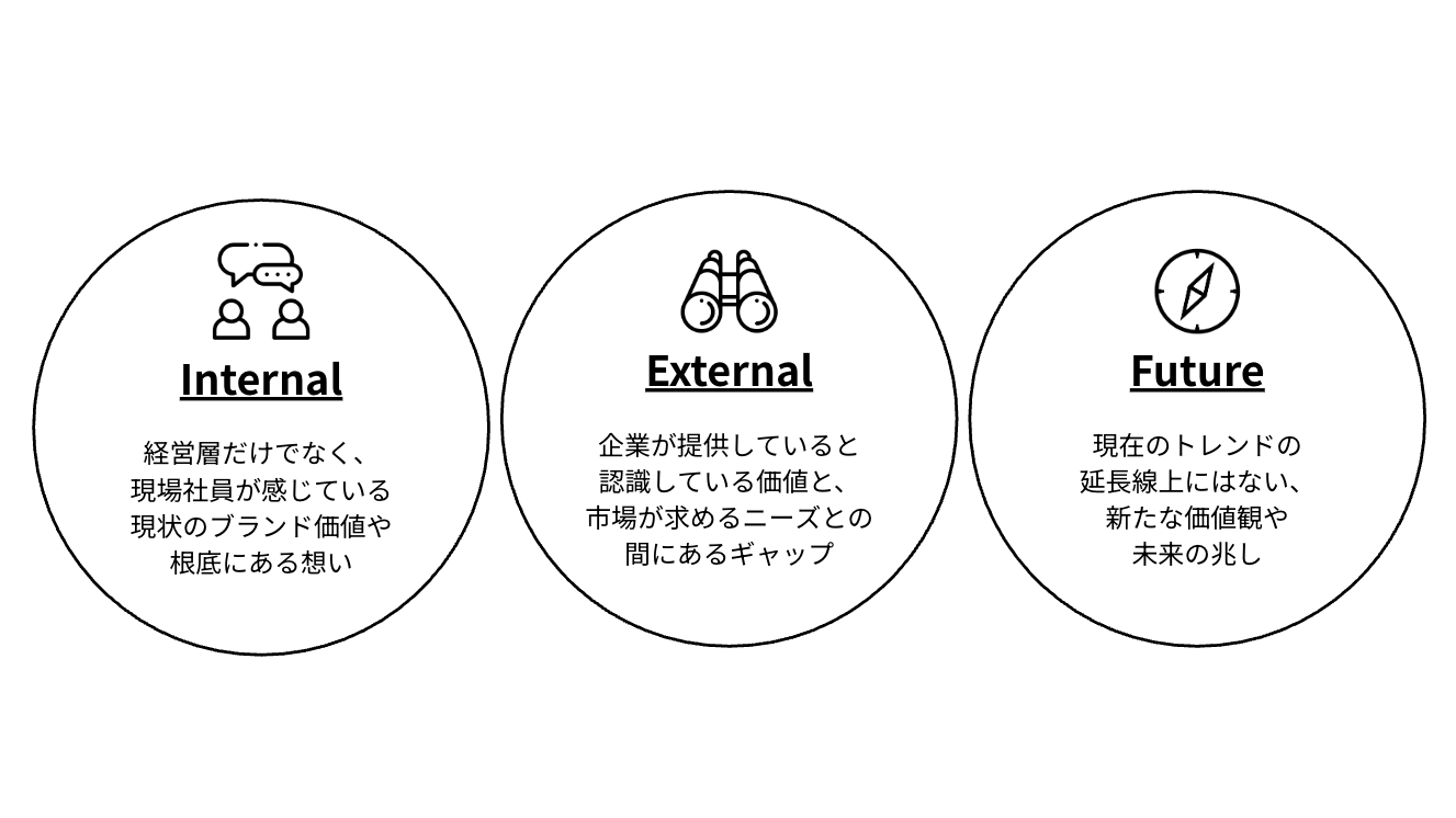 ブランド価値やニーズを把握するための3つのリサーチ領域（内部・外部・未来）を示した概念図。