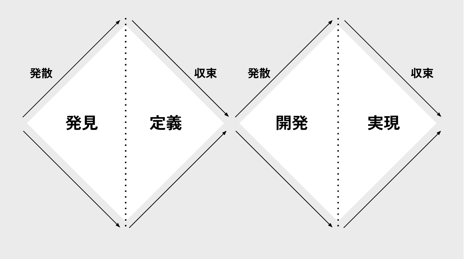 「発⾒(Discover)」「定義(Define)」「開発(Develop)」「実現 (Deliver)」で表したサービスデザインの基本プロセスである「ダブルダイヤモンド