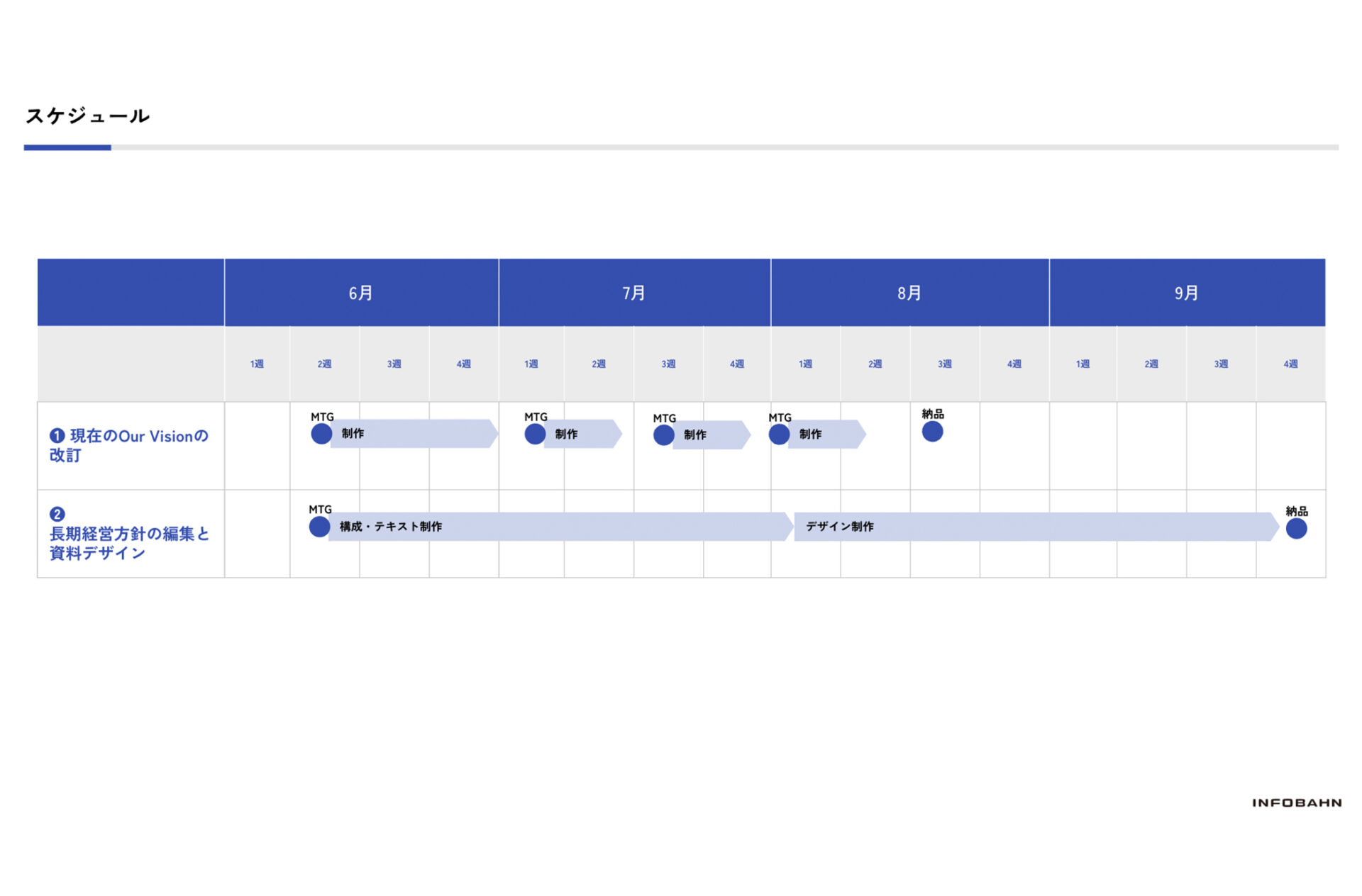 プロジェクトの進行スケジュール