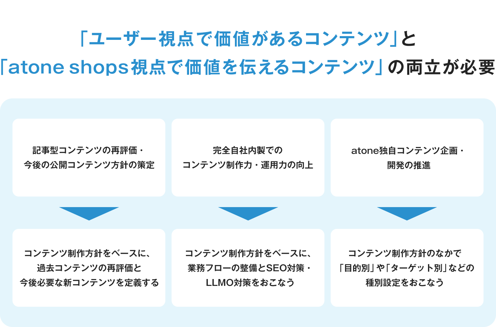 インフォバーンは、「ユーザー視点で価値があるコンテンツ」と「atone shops視点で価値を伝えるコンテンツ」の両立という方針を掲げ、2024年7月から10月までの約4カ月間で段階的に施策を実施