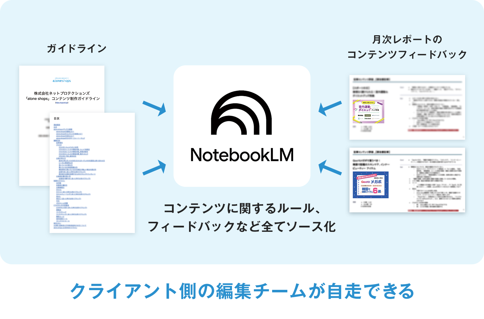 作成したコンテンツに関するルール、過去の企画や原稿へのフィードバックなどをすべてNotebookLMへ集約