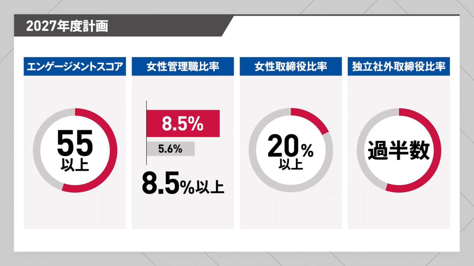 2027年度に向けた、エンゲージメントスコア、女性管理職・取締役比率、社外取締役比率の各目標数値を可視化したグラフ。