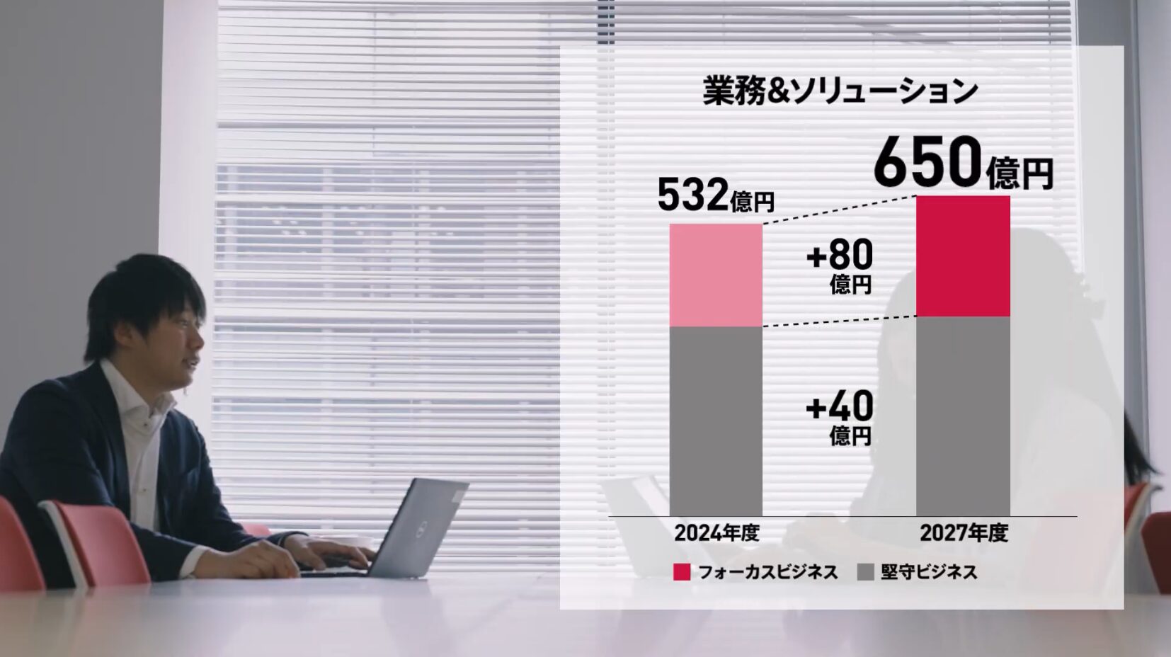 2024年度から2027年度にかけて売上を532億円から650億円に伸ばす目標数値を示した棒グラフ。成長の主軸となる「フォーカスビジネス」の大幅な増加が強調されている。