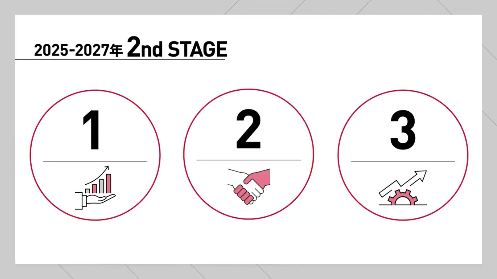 2025年から2027年にかけての「2nd STAGE」における3つの主要施策を示す図解。成長、パートナーシップ、効率化をイメージさせるアイコンが並んでいる。