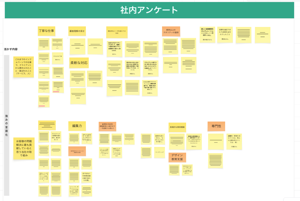 社内アンケートの結果を整理した図