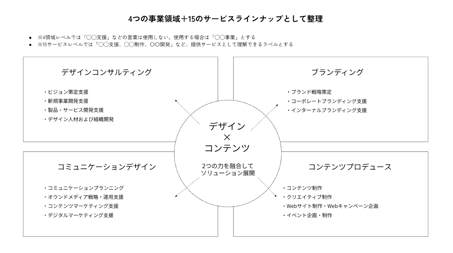 コーポレートサイトの整理方針をまとめた資料